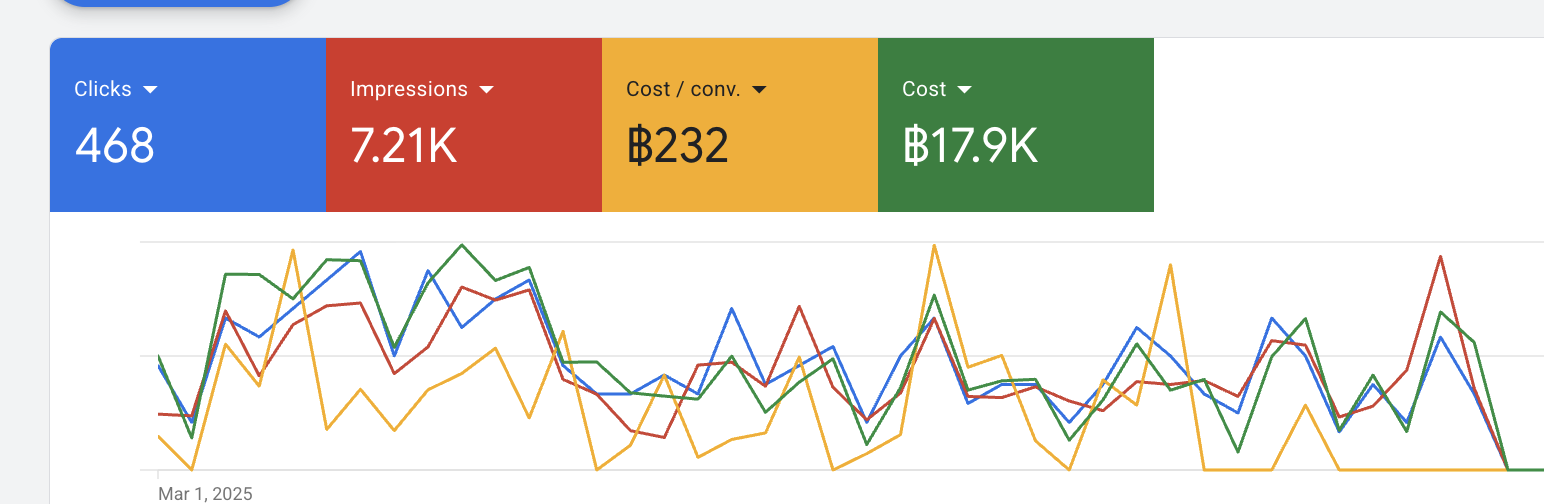 ภาพ Google Ads อีกชุดแสดง 468 คลิก 7.21 พันการแสดงผล ค่าใช้จ่ายต่อคอนเวอร์ชัน 232 บาท และค่าใช้จ่าย 17.9 พันบาท