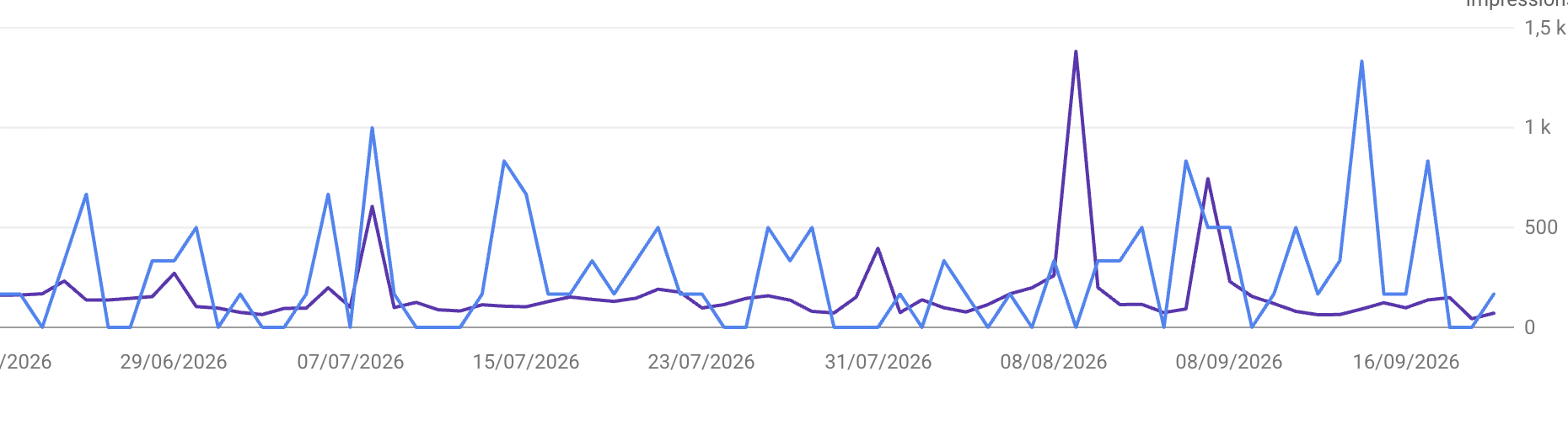 Extrait du graphique Search Console montrant les variations quotidiennes sur la période affichée